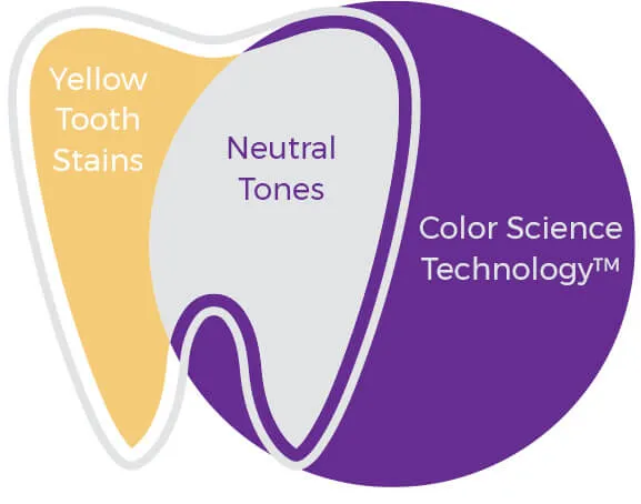 25632 science behind purple whitening